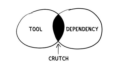 Venn diagram showing tool vs dependency overlap as a crutch