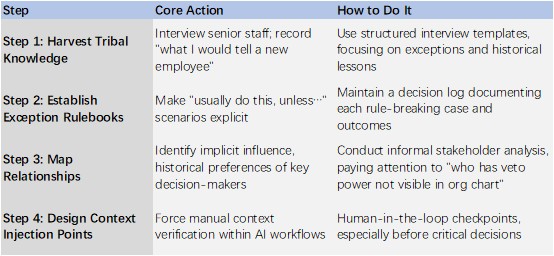 Four-step table for integrating human context into AI workflows